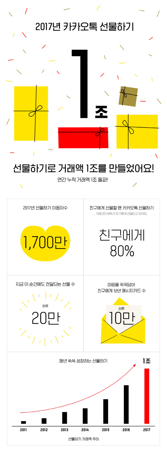 카카오의 모바일 커머스 플랫폼 '카카오톡 선물하기' 인포그래픽 이미지<카카오 제공>